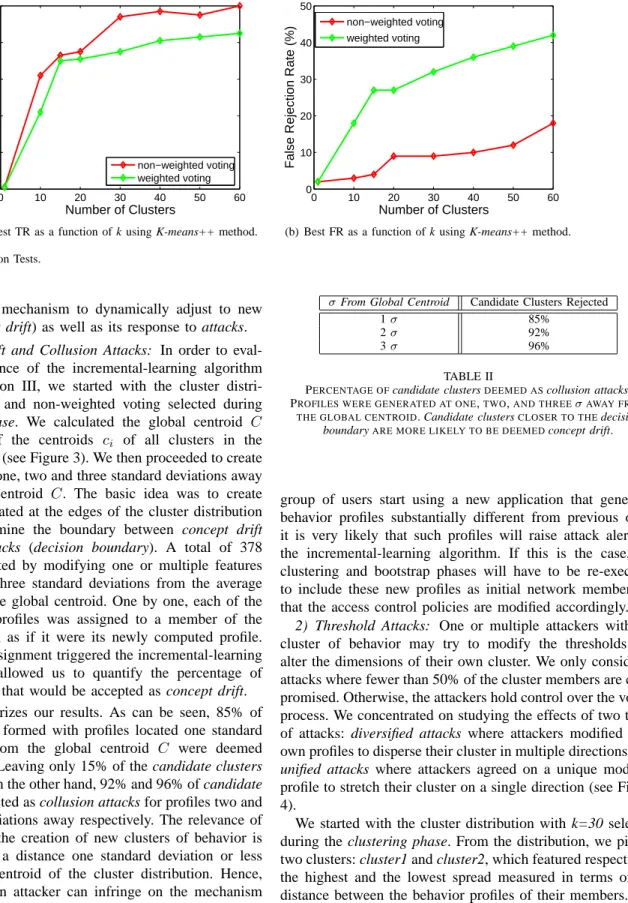 Fig. 5. Cross-validation Tests.
