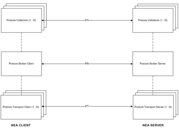 Figure 1: NEA Reference Model [4]