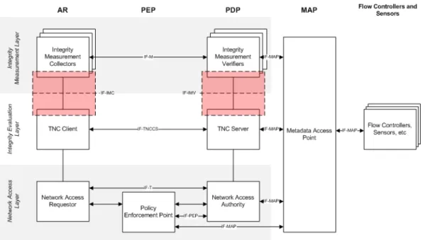 Figure 5: The IF-IMC and IF-IMV The supported use cases for IF-IMC[9]: