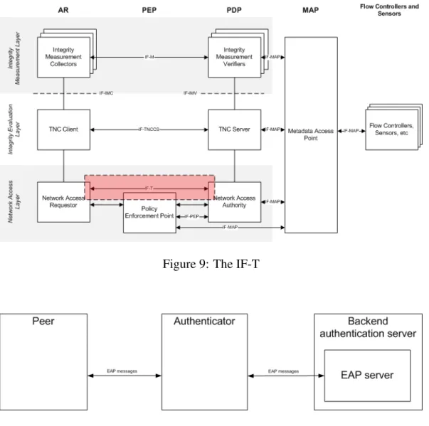Figure 9: The IF-T