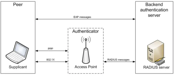Figure 11: IEEE 802.1X