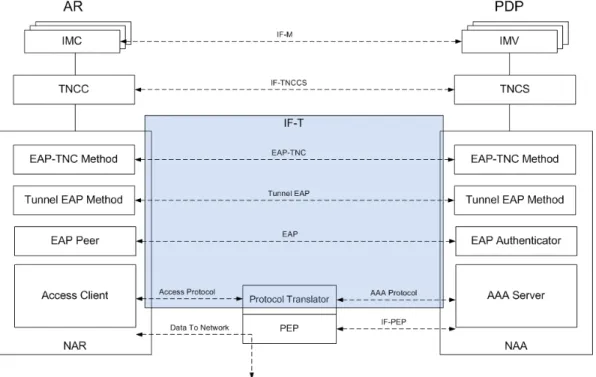 Figure 12: EAP-TNC and EAP Protocol Layers [23]