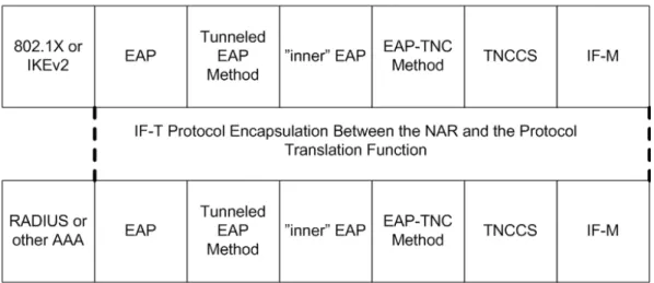 Figure 13: IF-T protocol encapsulation [23]