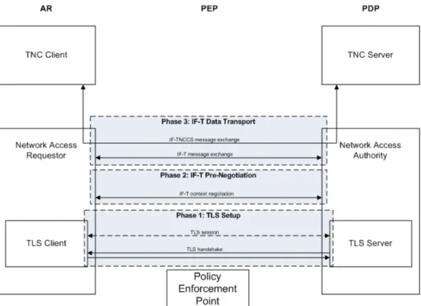 Figure 14: IF-T session phases