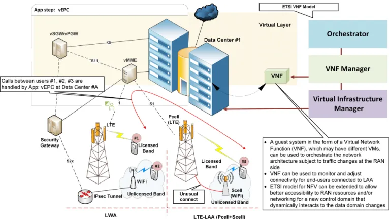 Fig. 1. Components of ETSI NFV architecture provides backbone interfacing between LTE and Wi-Fi enabling licensed/unlicensed spectrum interoperability.