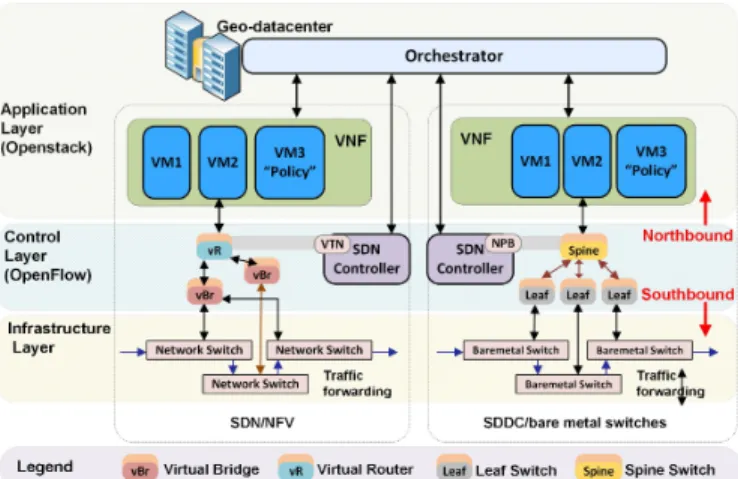 Fig. 2. The SDN functionalities in typical hypervisor vs. SDDC platform.