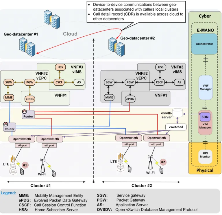 Fig. 3. Chaining services between different VNFs to perform multi-slice calls.