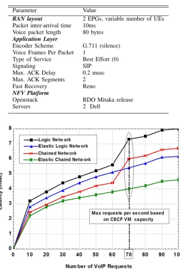 Fig. 4. End-to-end latency vs. number of VoIP requests.