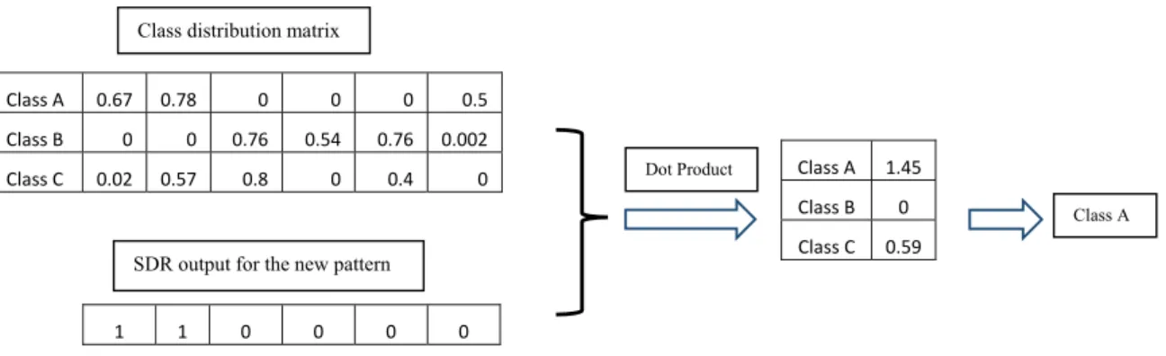 Figure 3 shows a simple example of the H-DS classifier. It simplifies the SDR dimension as 6 and assumes a 3- 3-class 3-classification problem