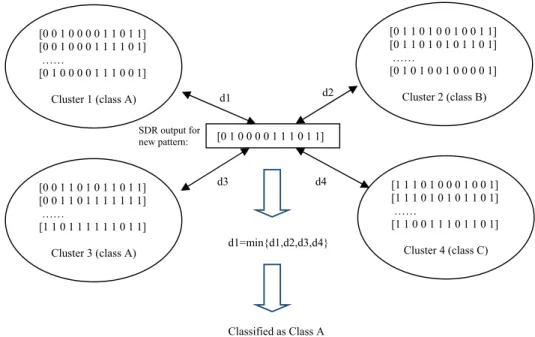 Fig. 4: A simple example of H-MSC classifier