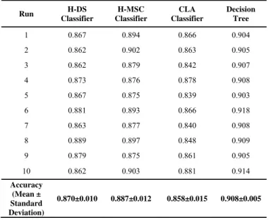 Table 2: Results on Iris Dataset 