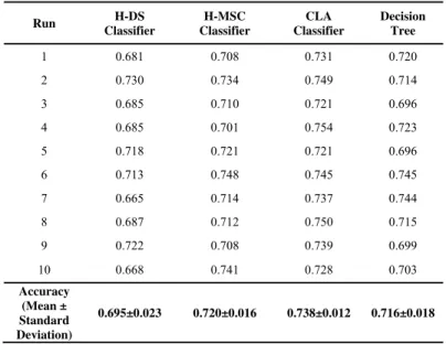 Table 3: Results on Diabetes Dataset  Run  H-DS  Classifier  H-MSC  Classifier  CLA Classifier  DecisionTree 1 0.681 0.708 0.731  0.720  2 0.730 0.734 0.749  0.714  3 0.685 0.710 0.721  0.696  4 0.685 0.701 0.754  0.723  5 0.718 0.721 0.721  0.696  6 0.713