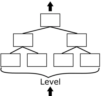 Figure 2.2: A generic HTM, consisting of three levels. The first level is at the bottom of the hierarchy and the last level is at the top of the hierarchy
