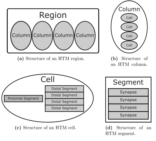 Figure 3.2: Structure of the various components inside of an HTM. A region (a) is com- com-prised of columns (b) of cells (c) of segments (d) of synapses