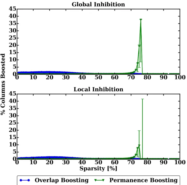 Figure 4.5: Demonstration of frequency of both boosting mechanisms as a function of the sparseness of the input