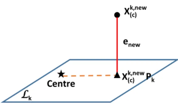 Figure 2: An illustration of SD 2 k in a 3-dimensional feature space.