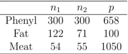 Table 1: The number of samples in each class, n 1 and n 2 , and the number of features p for the three high-dimensional spectral datasets.