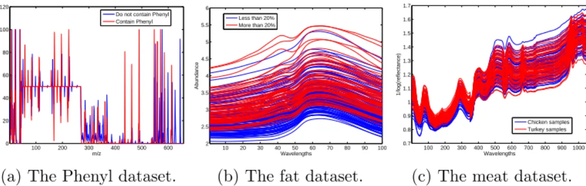 Figure 3: The plots of the spectra of the three datasets.