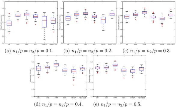 Figure 4: Classification accuracies of NB, kNN, SVM, NSC, SIMCA and NSM-LD2S for the Phenyl dataset.