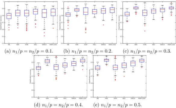 Figure 6: Classification accuracies of NB, kNN, SVM, NSC, SIMCA and NSM-LD2S for the fat dataset.