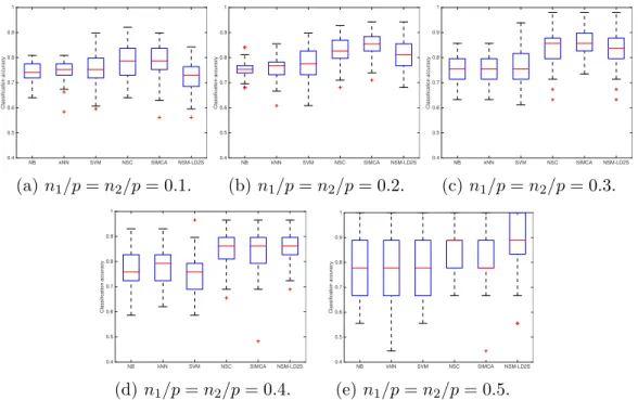 Figure 8: Classification accuracies of NB, kNN, SVM, NSC, SIMCA and NSM-LD2S for the meat dataset.
