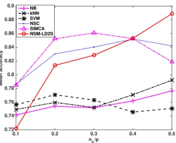 Figure 9: Mean classification accuracies of NB, kNN, SVM, NSC, SIMCA and NSM-LD2S for the meat dataset.