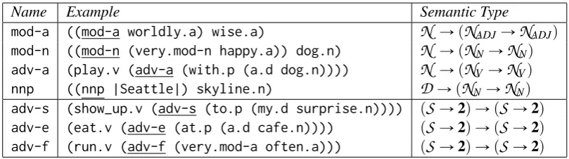Table 4: Predicate and sentence modiﬁer forming operators in ULF along with examples and their se-mantic types.