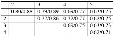 Table 1: Current sentence annotation countsbroken down by dataset and certainty. DG andPG are the Discourse Graphbank and ProjectGutenberg, respectively