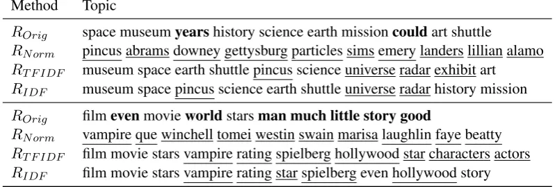 Table 2: Examples of topic representations produced using various ranking approaches. Words in theROrig representation that were removed by at least two methods are shown in bold