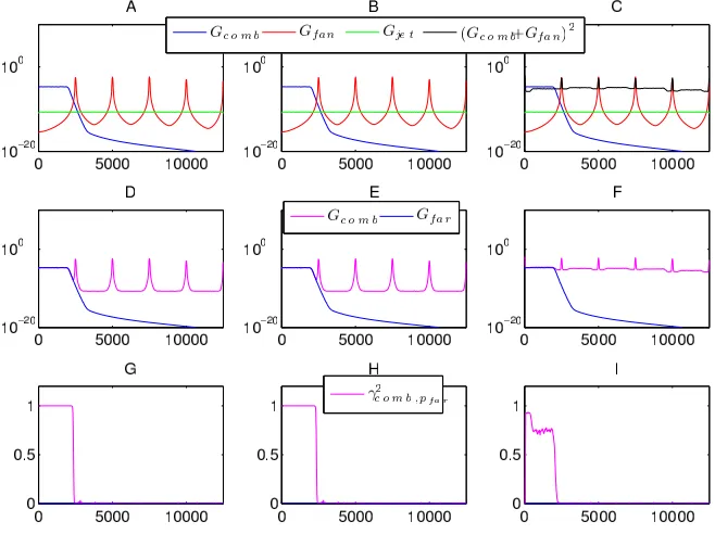 Figure 13.Combustion Noise, Fan Noise and Jet Noise simulation at a low power setting.Column 1 andcolumn 2 are linear and are identical here