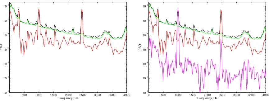 Figure 6.The performance of COP and the CSA techniques for test case 1. The top row shows the PSD formicrophone 4 in blue with the decomposed part of the signal superimposed in red