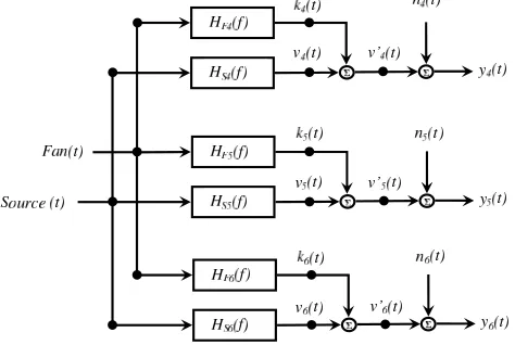 Figure 8. Model assumed for microphones 4, 5, and 6 downstream of the fan, with the fan turned on
