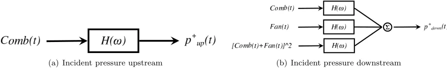Figure 10. Schematic of an aero-engine where pressure measurements are taken at the combustion can and atthe exit plane.