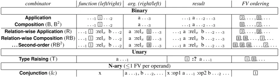 Figure 2: Combinators illustrated in terms of semantic graph structure. The semantics of compositiondiffers from application only in ordering of free variables (not shown).