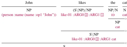 Figure 4:identityapplicationand: “John likes the cat”