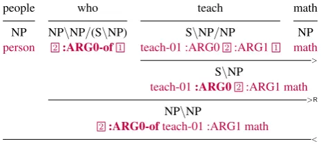 Figure 5: complex coordination and type raising: “John likes and Mary hates cats”