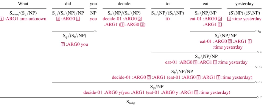 Figure 7: wh-question and control, relation-wise and non–relation-wise compositionyou decide to eat yesterday?”: “What did B× stands for crossing composition, which has the same semantics ascomposition.