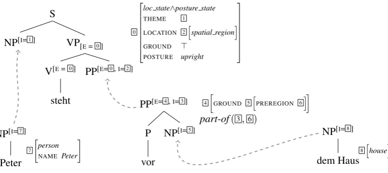 Figure 2: LTAG-frame derivation for (3), leading to the frame from Fig. 1
