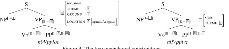 Figure 3: The two unanchored constructions
