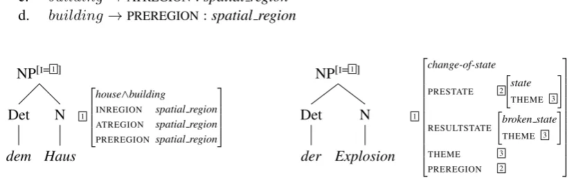Figure 5: Anchored elementary trees for the NPs embedded in the PP in (3) and (4)
