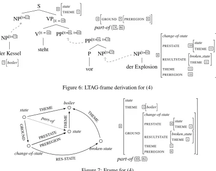 Figure 6: LTAG-frame derivation for (4)