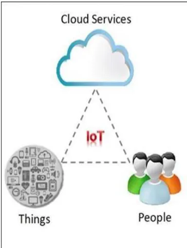 Figure 3: combination of cloud & Iot in smart city 