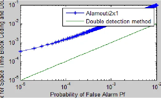 Fig 2: Block Diagram of Double Detection Method 