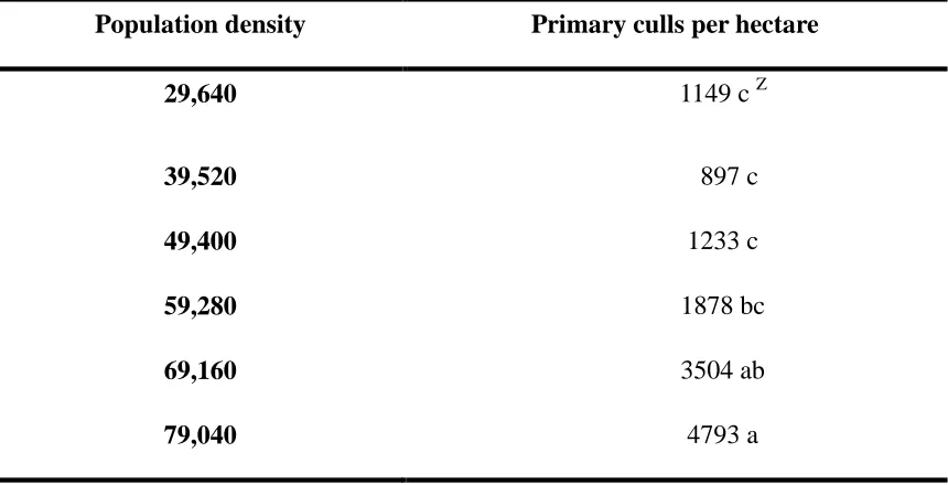 Table 3. Primary cull ears produced per hectare by different population densities. 