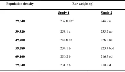 Table 5. Ear weight as affected by different planting densities. 