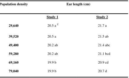 Table 6. Ear length as affected by different planting densities. 