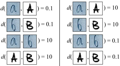 Figure 1: What a good similarity function is depends on the task of interest. On left side, d(·, ·) would be a desirable distance for letter recognition