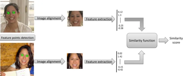 Figure 2: Face verification process