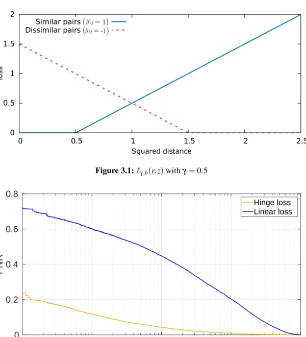 Figure 3.2: Performance comparison between the hinge loss and the linear loss on FRGC