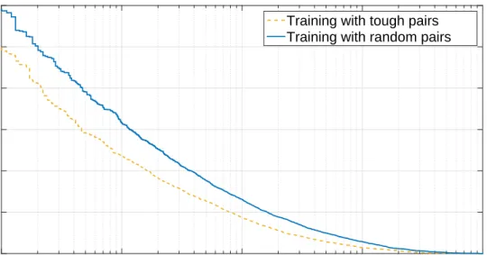 Figure 3.3: On FRGC, using tough dissimilar pairs improve performance at low false positive rates.